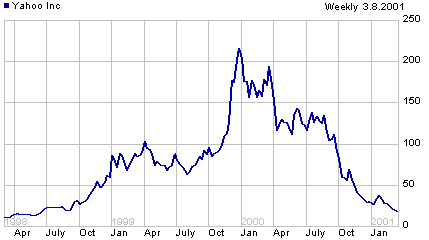 Yahoo stock price graph